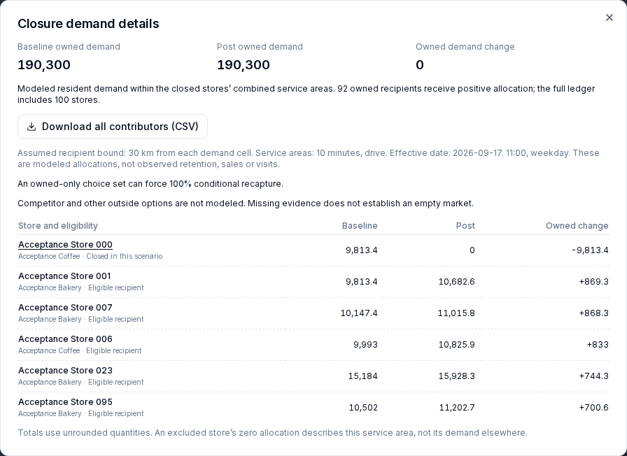 Geod closure transfer ledger showing modeled demand moving between fictional example stores, with conditional recapture limitations